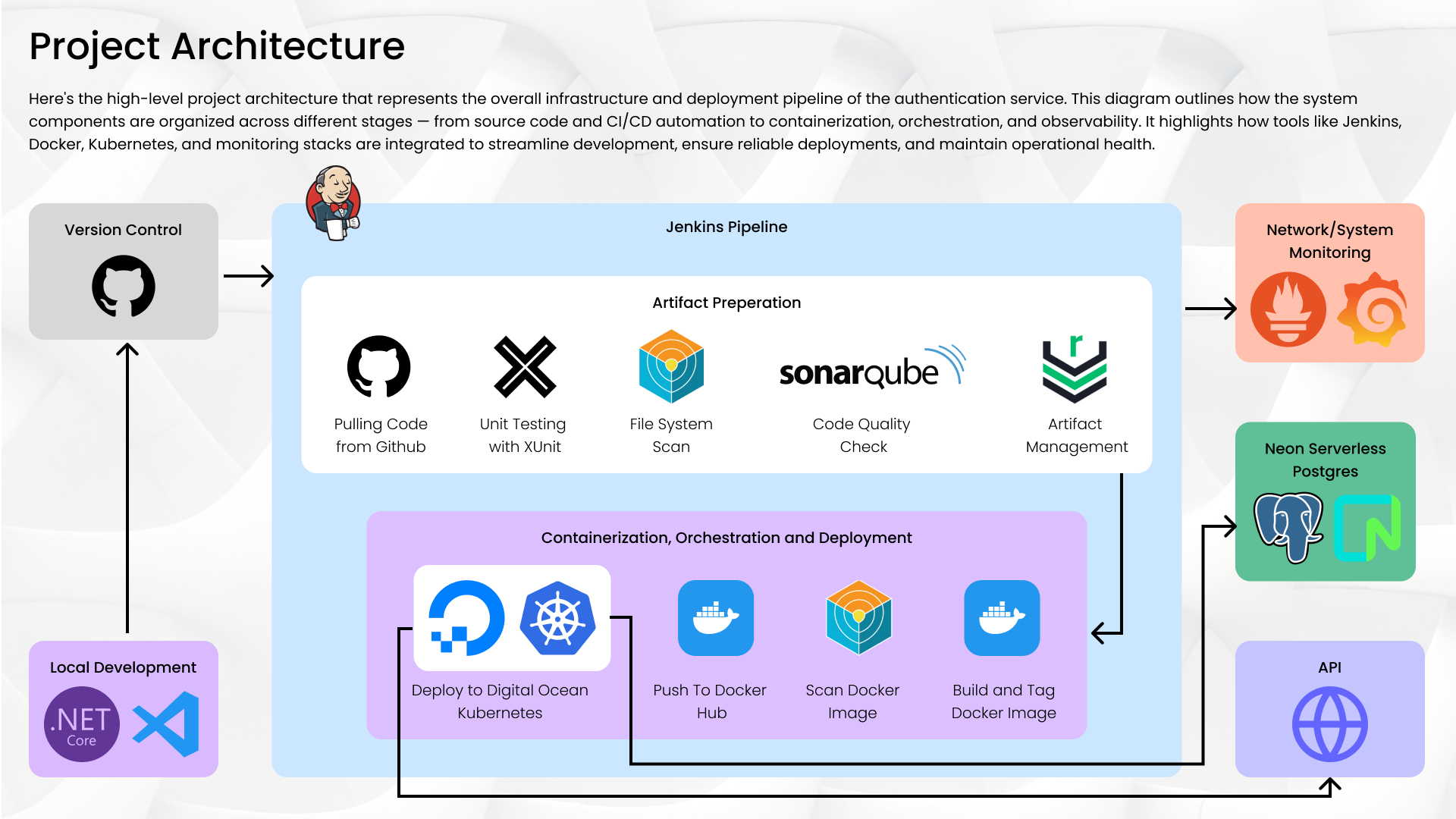 Reusable Authentication service screenshot 1