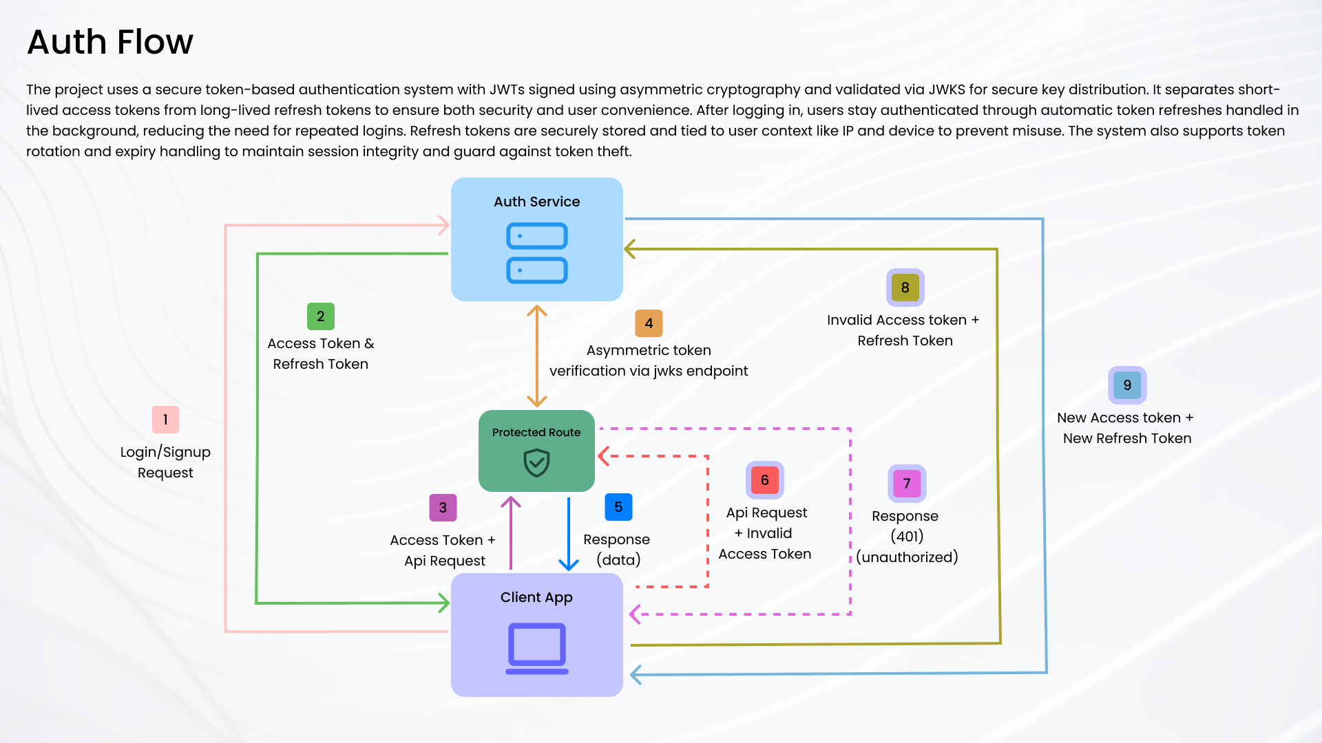 Reusable Authentication service screenshot 2